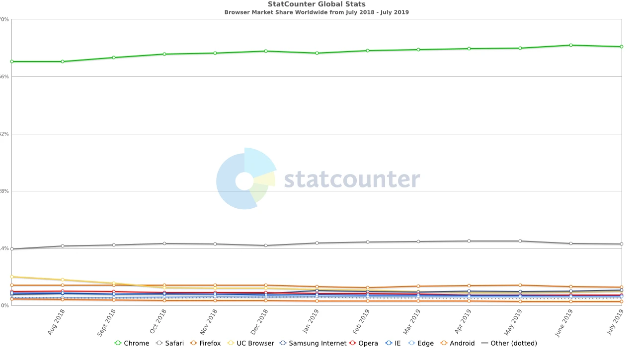 A Graph from StatCounter of Browser Market Share (Firefox, Chrome, Safari) Worldwide from July 2018 to July 2019
