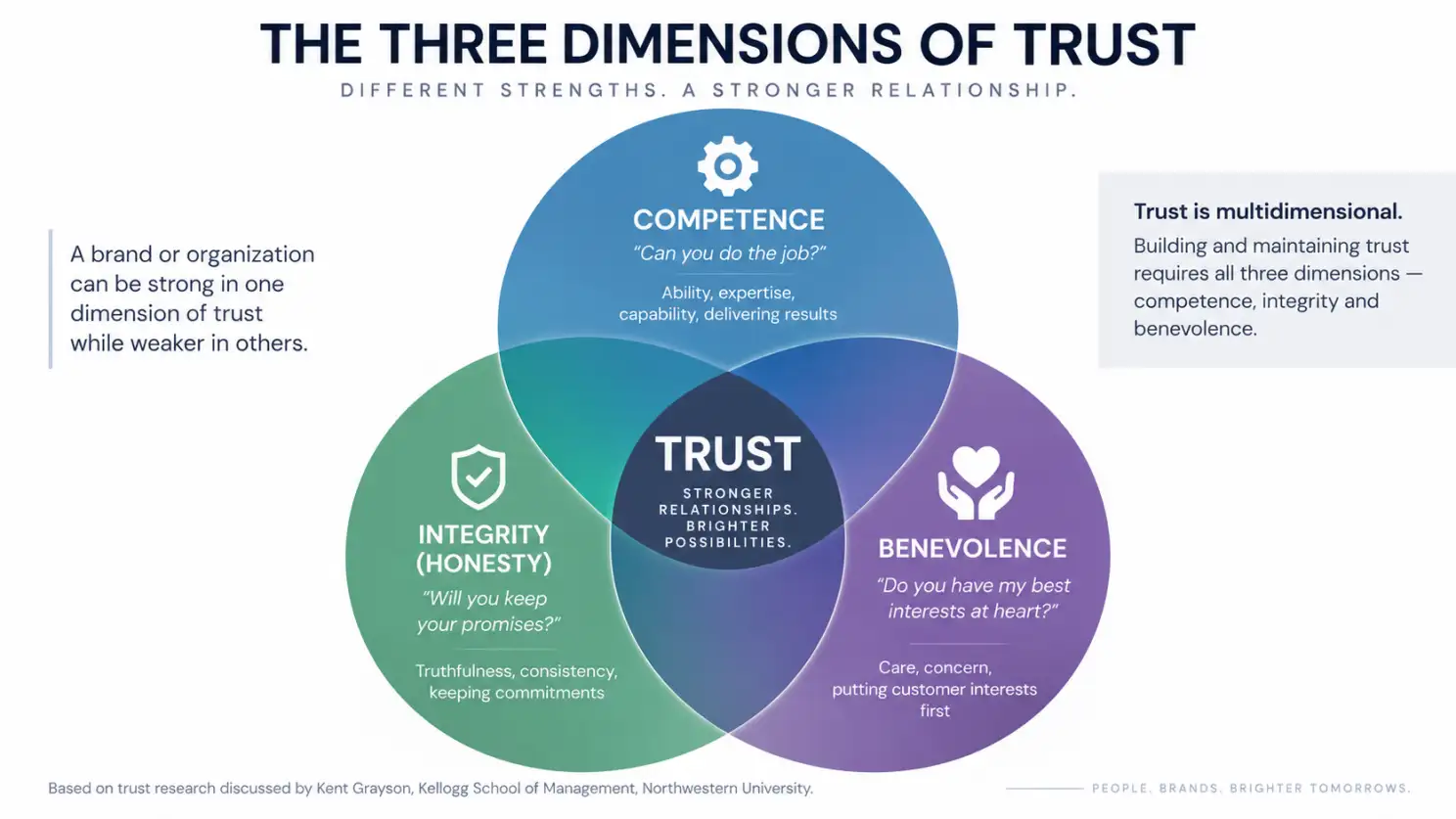 The Three Dimensions of Trust infographic